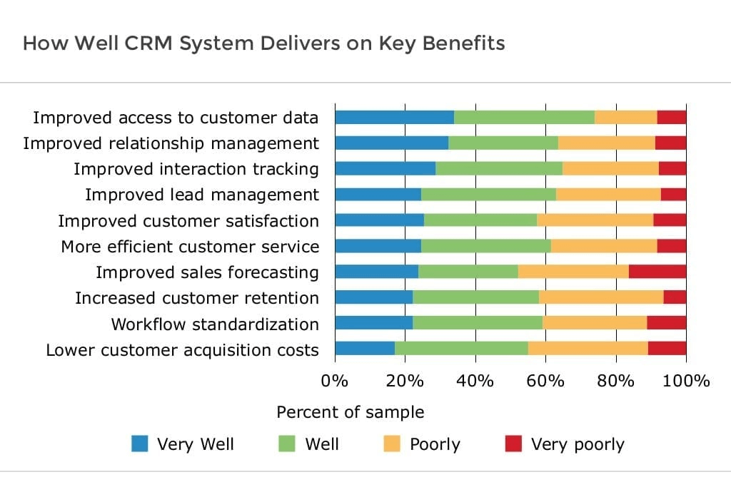 Best crm b2b